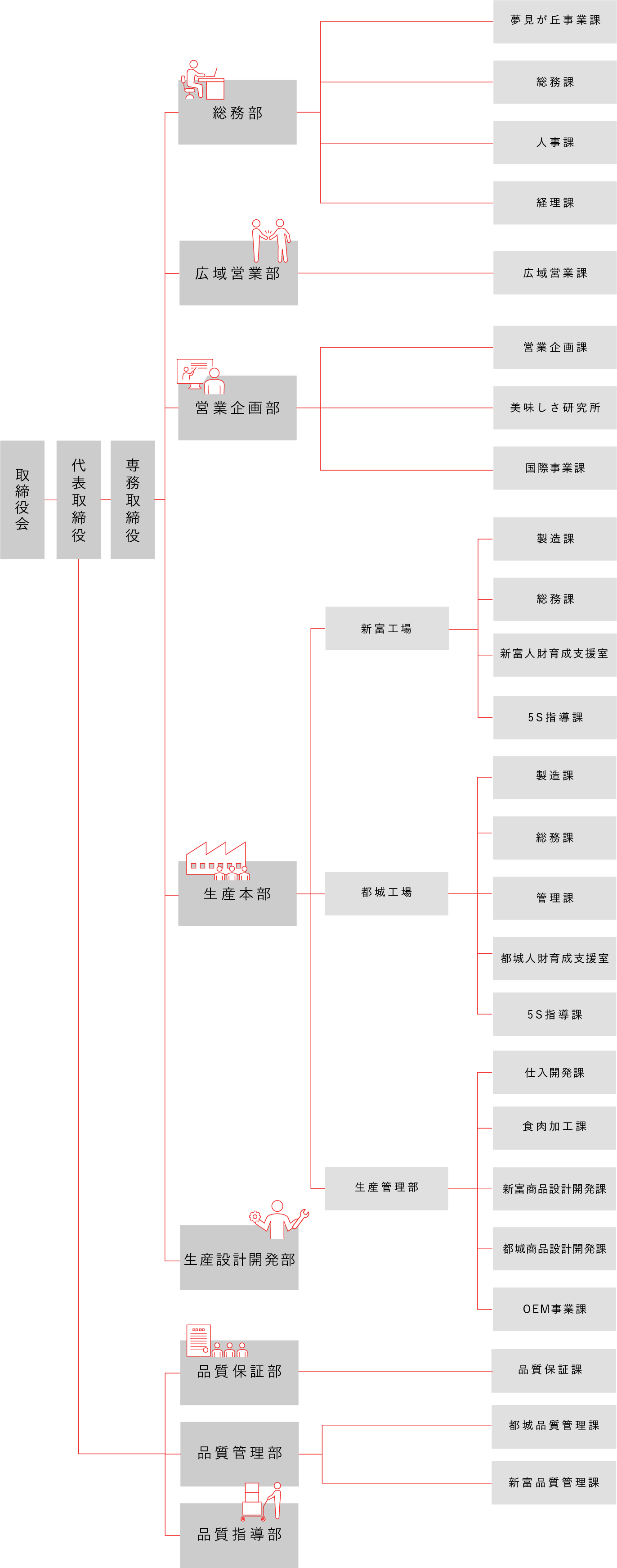 総務部
	夢見が丘事業部
	総務経理課
	営業部
	営業企画部
	仕入開発部
	製造部
	生産設計開発部
	国際事業部
	品質保証部
	東京営業所
	福岡営業所
	営業企画課
	美味しさ研究所
	仕入開発課
	食肉加工課
	都城工場
	都城商品設計開発課
	新富工場
	新富商品設計開発課
	O E M 事業課
	品質保証課
	品質管理課