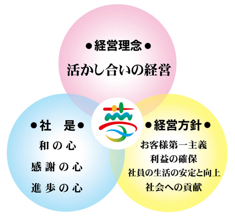 経営理念
活かしあいの経営

社是
和の心
感謝の心
進歩の心

経営方針
お客様第一主義
利益の確保
社員の生活の安定と向上
社会への貢献