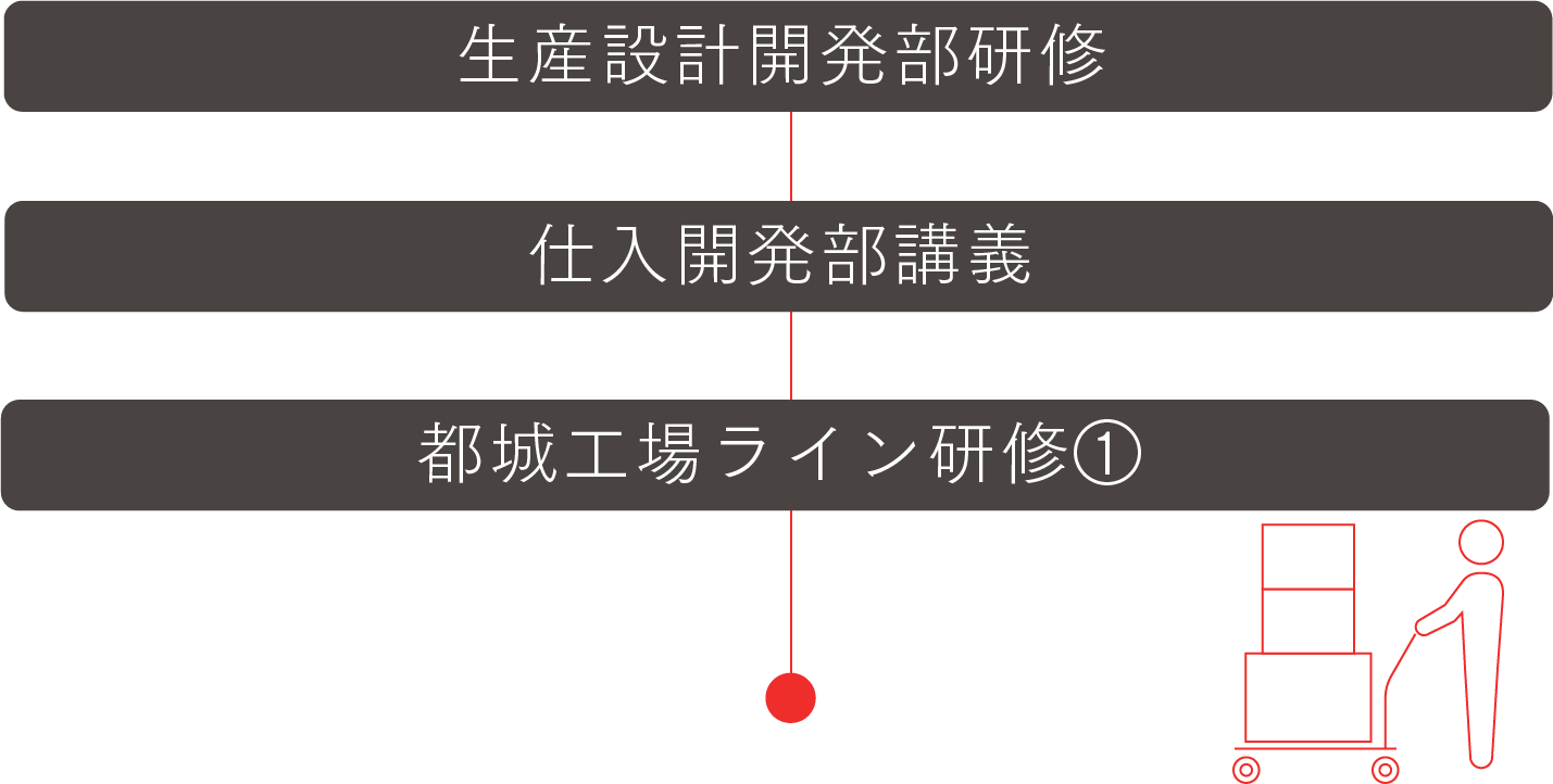 生産設計開発部研修 仕入開発部講義 都城工場ライン研修①