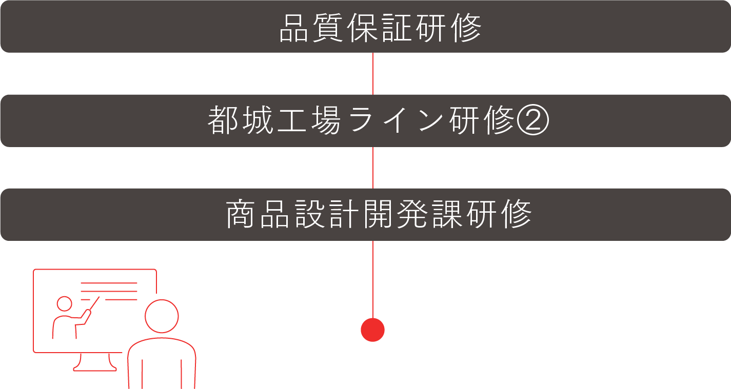 品質保証研修 都城工場ライン研修② 商品設計開発課研修