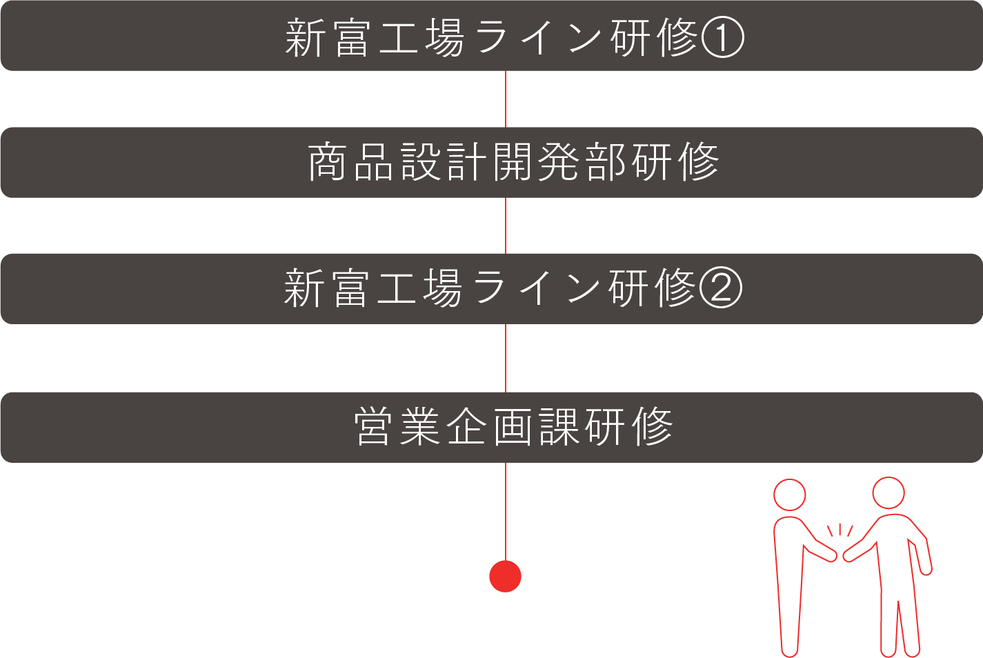 新富工場ライン研修① 新富工場ライン研修② 営業企画課研修