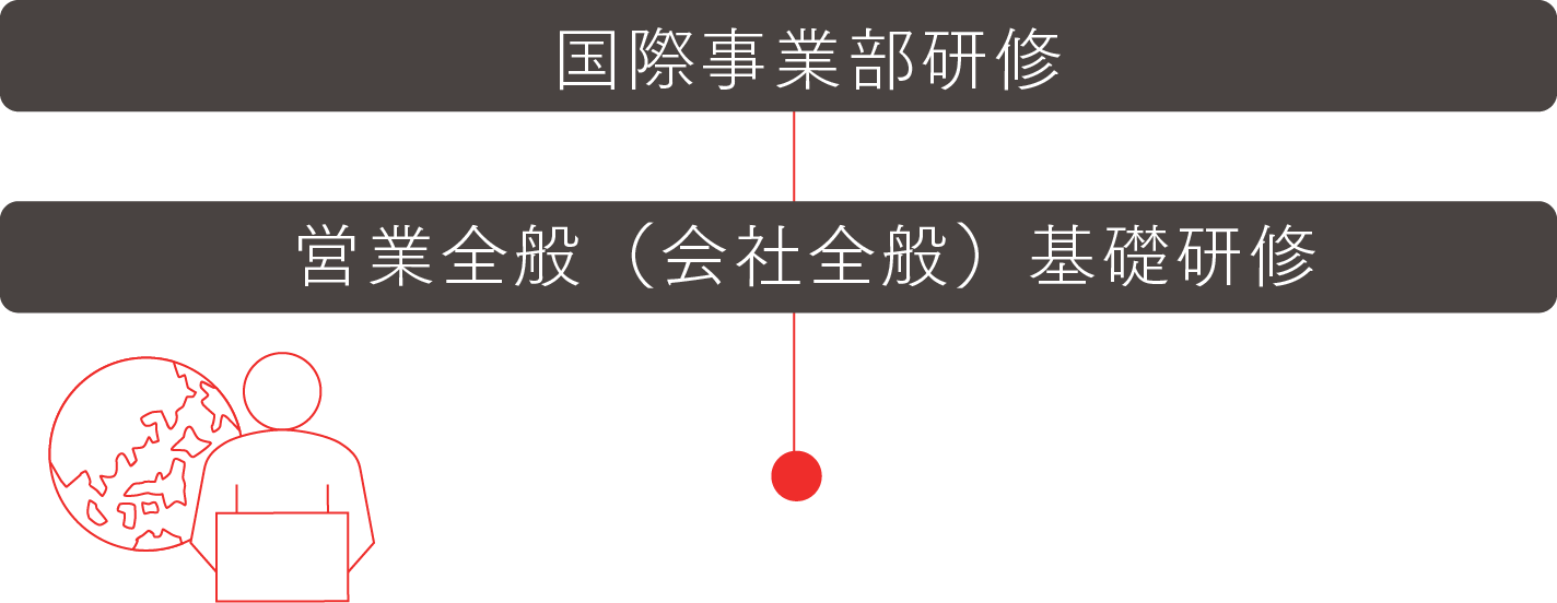 国際事業部研修 営業全般（会社全般）基礎研究